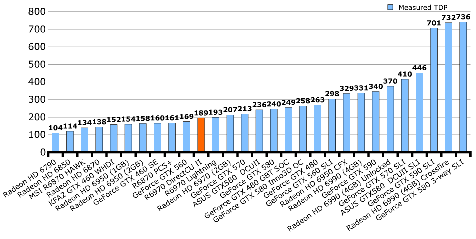 Энергопотребление ASUS Radeon HD 6970 DirectCU II Энергопотребление ASUS Radeon HD 6970 DirectCU II